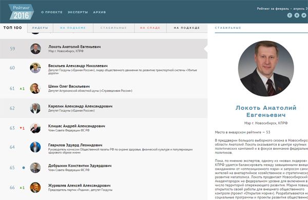 Московские эксперты включили Локтя и Карелина в рейтинг «перспективных политиков»