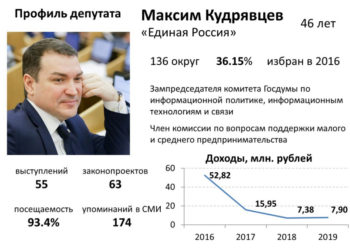 Новосибирские госдумцы 2016 – 2021. Максим Кудрявцев