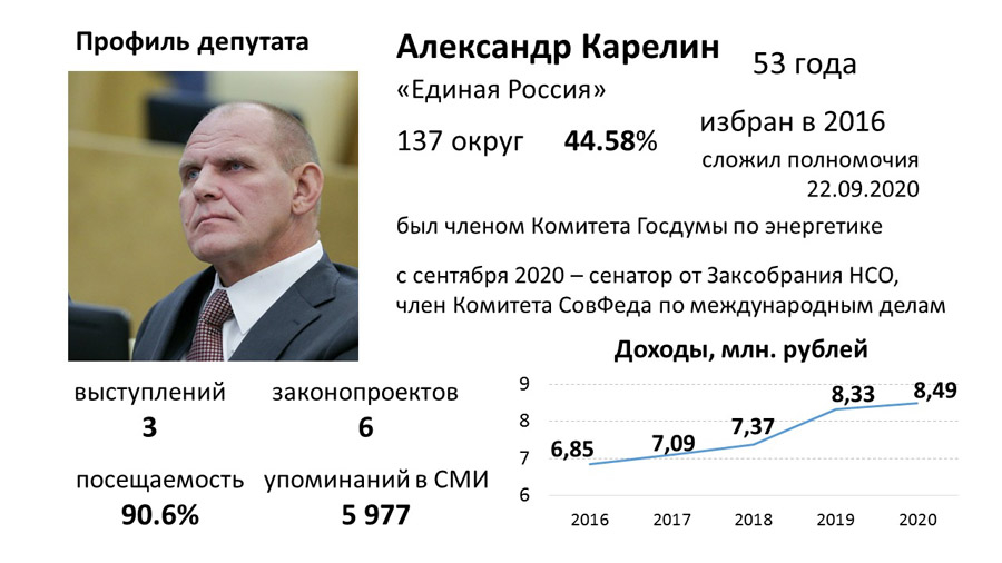 Новосибирские госдумцы 2016 – 2021. Александр Карелин